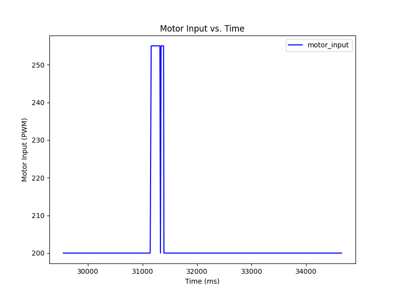 PWM Trial 2